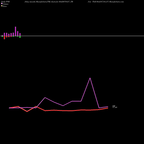 PVM Price Volume Measure charts Goi Tbill 364d-07/01/27 364D070127_TB share NSE Stock Exchange 