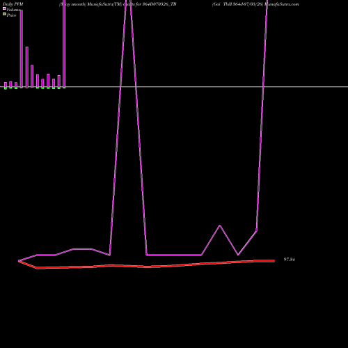 PVM Price Volume Measure charts Goi Tbill 364d-07/05/26 364D070526_TB share NSE Stock Exchange 