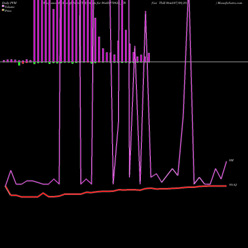 PVM Price Volume Measure charts Goi Tbill 364d-07/08/25 364D070825_TB share NSE Stock Exchange 