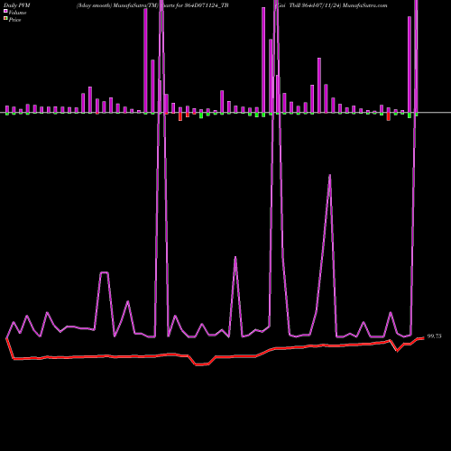 PVM Price Volume Measure charts Goi Tbill 364d-07/11/24 364D071124_TB share NSE Stock Exchange 