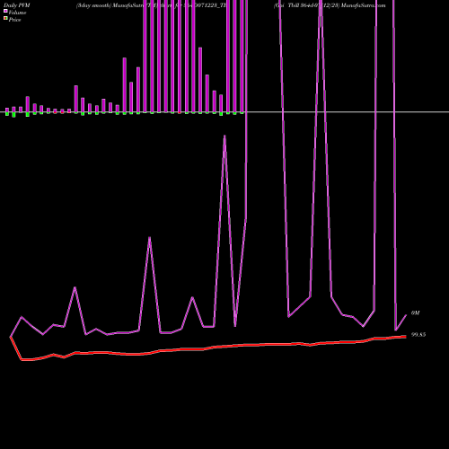 PVM Price Volume Measure charts Goi Tbill 364d-07/12/23 364D071223_TB share NSE Stock Exchange 