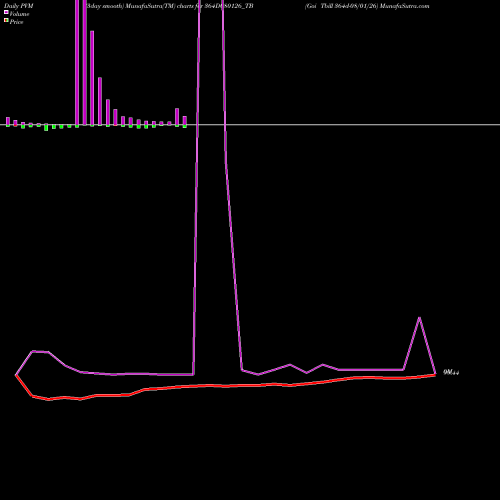 PVM Price Volume Measure charts Goi Tbill 364d-08/01/26 364D080126_TB share NSE Stock Exchange 