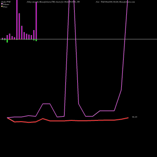 PVM Price Volume Measure charts Goi Tbill 364d-08/10/26 364D081026_TB share NSE Stock Exchange 
