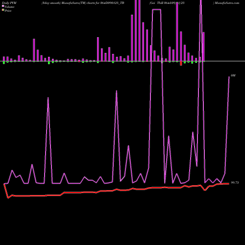 PVM Price Volume Measure charts Goi Tbill 364d-09/01/25 364D090125_TB share NSE Stock Exchange 