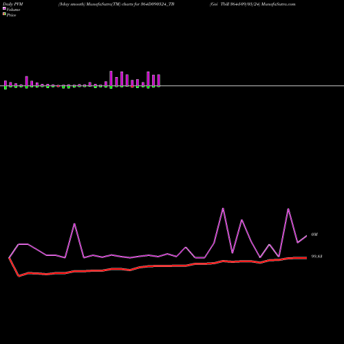 PVM Price Volume Measure charts Goi Tbill 364d-09/05/24 364D090524_TB share NSE Stock Exchange 