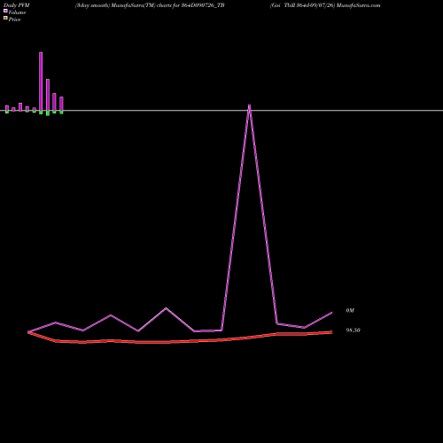 PVM Price Volume Measure charts Goi Tbill 364d-09/07/26 364D090726_TB share NSE Stock Exchange 