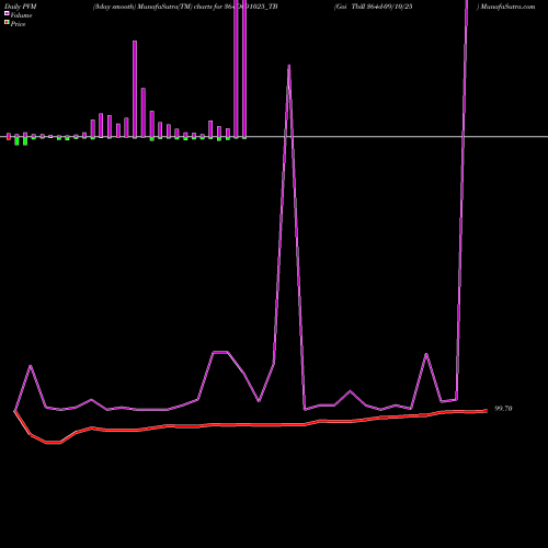 PVM Price Volume Measure charts Goi Tbill 364d-09/10/25 364D091025_TB share NSE Stock Exchange 