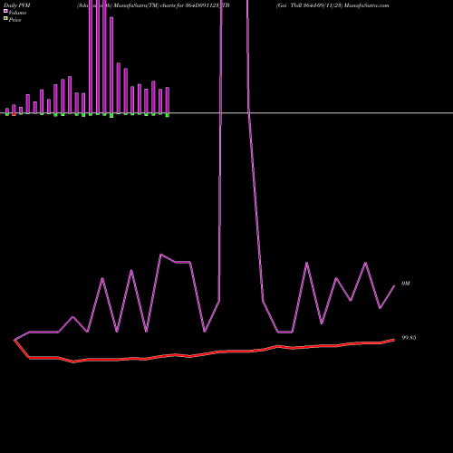 PVM Price Volume Measure charts Goi Tbill 364d-09/11/23 364D091123_TB share NSE Stock Exchange 