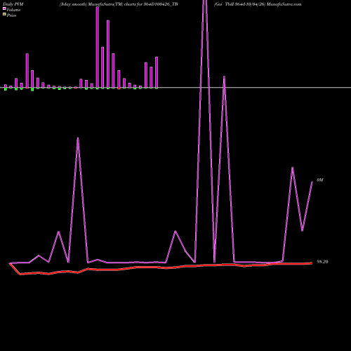 PVM Price Volume Measure charts Goi Tbill 364d-10/04/26 364D100426_TB share NSE Stock Exchange 