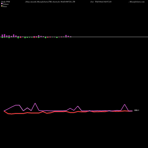 PVM Price Volume Measure charts Goi Tbill 364d-10/07/25 364D100725_TB share NSE Stock Exchange 