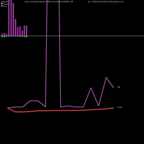 PVM Price Volume Measure charts Goi Tbill 364d-10/09/26 364D100926_TB share NSE Stock Exchange 
