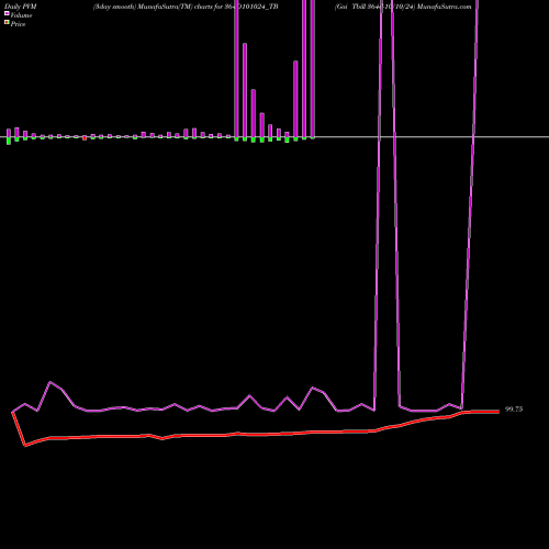 PVM Price Volume Measure charts Goi Tbill 364d-10/10/24 364D101024_TB share NSE Stock Exchange 