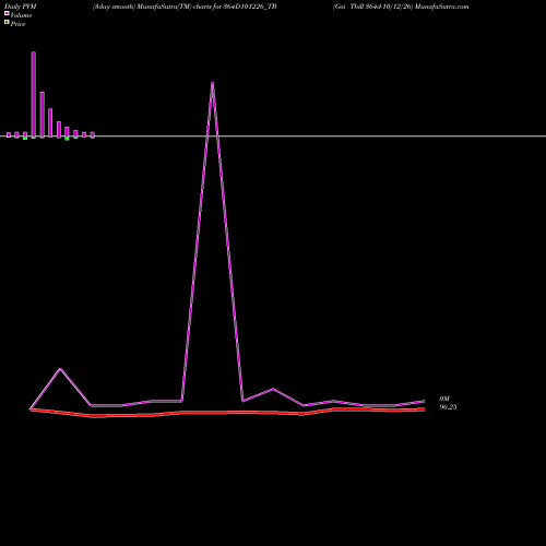 PVM Price Volume Measure charts Goi Tbill 364d-10/12/26 364D101226_TB share NSE Stock Exchange 