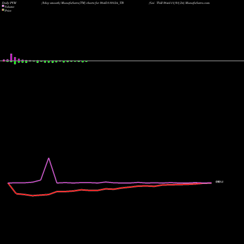 PVM Price Volume Measure charts Goi Tbill 364d-11/01/24 364D110124_TB share NSE Stock Exchange 