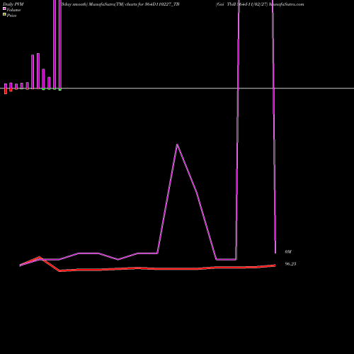 PVM Price Volume Measure charts Goi Tbill 364d-11/02/27 364D110227_TB share NSE Stock Exchange 