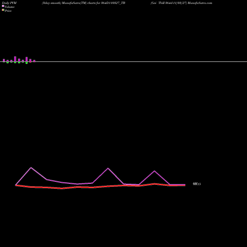 PVM Price Volume Measure charts Goi Tbill 364d-11/03/27 364D110327_TB share NSE Stock Exchange 
