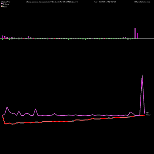 PVM Price Volume Measure charts Goi Tbill 364d-11/04/25 364D110425_TB share NSE Stock Exchange 
