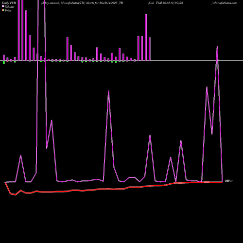 PVM Price Volume Measure charts Goi Tbill 364d-11/09/25 364D110925_TB share NSE Stock Exchange 