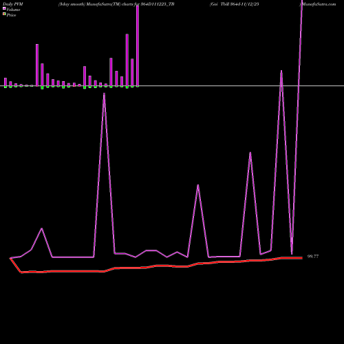 PVM Price Volume Measure charts Goi Tbill 364d-11/12/25 364D111225_TB share NSE Stock Exchange 
