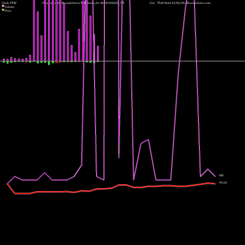 PVM Price Volume Measure charts Goi Tbill 364d-12/02/26 364D120226_TB share NSE Stock Exchange 