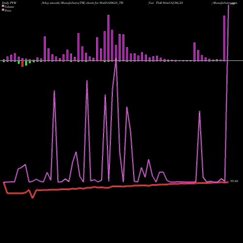 PVM Price Volume Measure charts Goi Tbill 364d-12/06/25 364D120625_TB share NSE Stock Exchange 