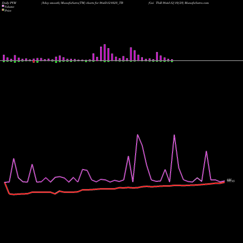 PVM Price Volume Measure charts Goi Tbill 364d-12/10/23 364D121023_TB share NSE Stock Exchange 