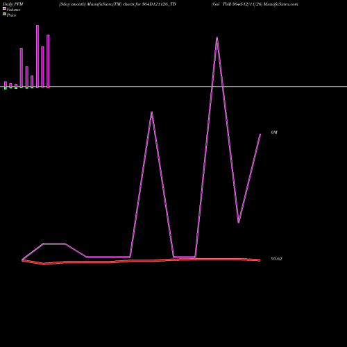 PVM Price Volume Measure charts Goi Tbill 364d-12/11/26 364D121126_TB share NSE Stock Exchange 
