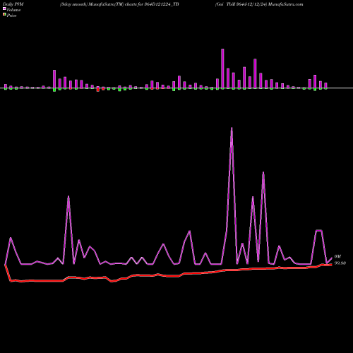 PVM Price Volume Measure charts Goi Tbill 364d-12/12/24 364D121224_TB share NSE Stock Exchange 