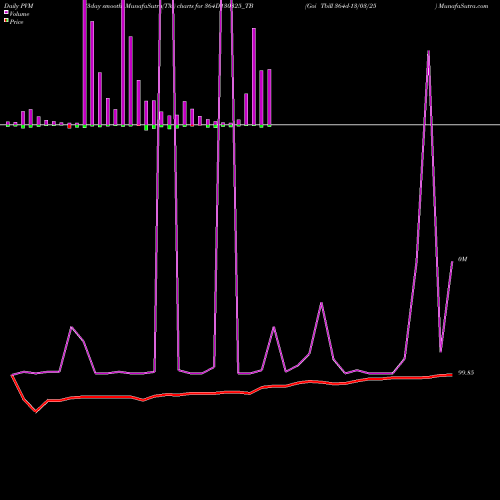 PVM Price Volume Measure charts Goi Tbill 364d-13/03/25 364D130325_TB share NSE Stock Exchange 