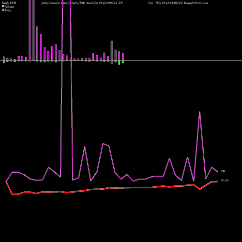 PVM Price Volume Measure charts Goi Tbill 364d-13/06/24 364D130624_TB share NSE Stock Exchange 