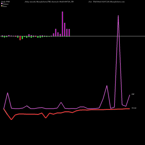 PVM Price Volume Measure charts Goi Tbill 364d-13/07/23 364D130723_TB share NSE Stock Exchange 