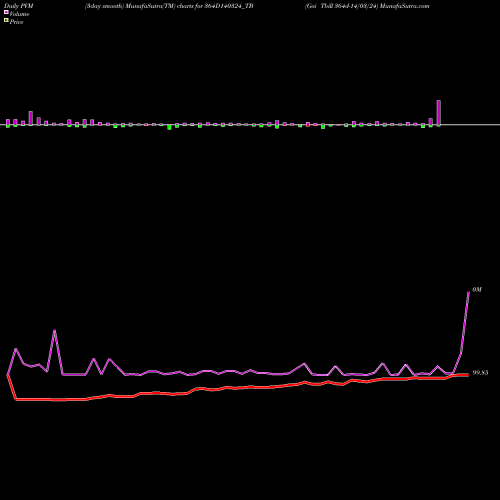 PVM Price Volume Measure charts Goi Tbill 364d-14/03/24 364D140324_TB share NSE Stock Exchange 