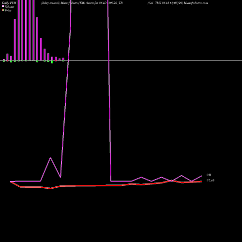 PVM Price Volume Measure charts Goi Tbill 364d-14/05/26 364D140526_TB share NSE Stock Exchange 