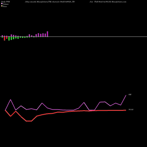 PVM Price Volume Measure charts Goi Tbill 364d-14/09/23 364D140923_TB share NSE Stock Exchange 