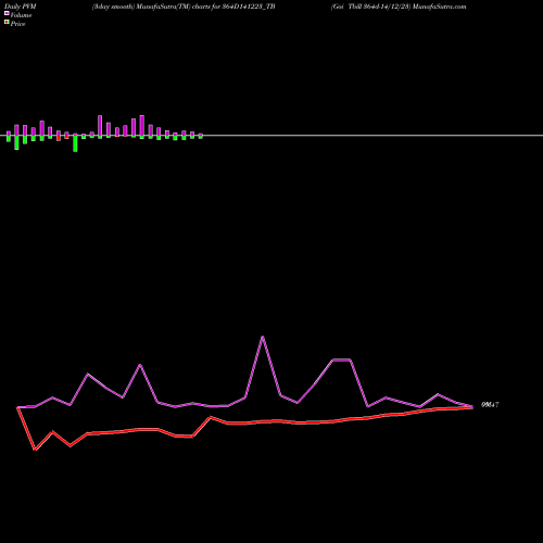 PVM Price Volume Measure charts Goi Tbill 364d-14/12/23 364D141223_TB share NSE Stock Exchange 