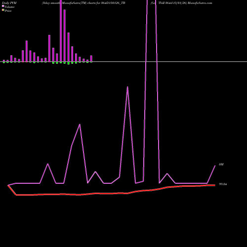 PVM Price Volume Measure charts Goi Tbill 364d-15/01/26 364D150126_TB share NSE Stock Exchange 