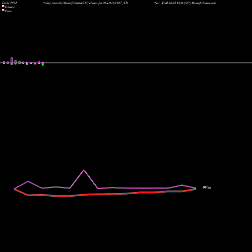 PVM Price Volume Measure charts Goi Tbill 364d-15/01/27 364D150127_TB share NSE Stock Exchange 