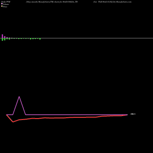 PVM Price Volume Measure charts Goi Tbill 364d-15/02/24 364D150224_TB share NSE Stock Exchange 