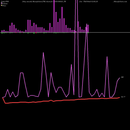 PVM Price Volume Measure charts Goi Tbill 364d-15/05/25 364D150525_TB share NSE Stock Exchange 