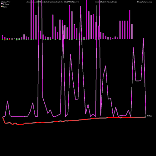 PVM Price Volume Measure charts Goi Tbill 364d-15/08/25 364D150825_TB share NSE Stock Exchange 