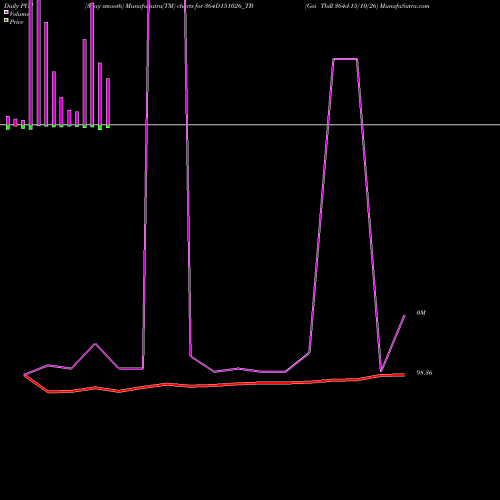 PVM Price Volume Measure charts Goi Tbill 364d-15/10/26 364D151026_TB share NSE Stock Exchange 