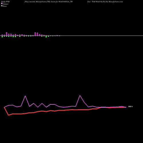 PVM Price Volume Measure charts Goi Tbill 364d-16/05/24 364D160524_TB share NSE Stock Exchange 