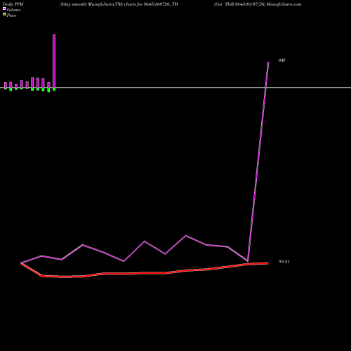 PVM Price Volume Measure charts Goi Tbill 364d-16/07/26 364D160726_TB share NSE Stock Exchange 
