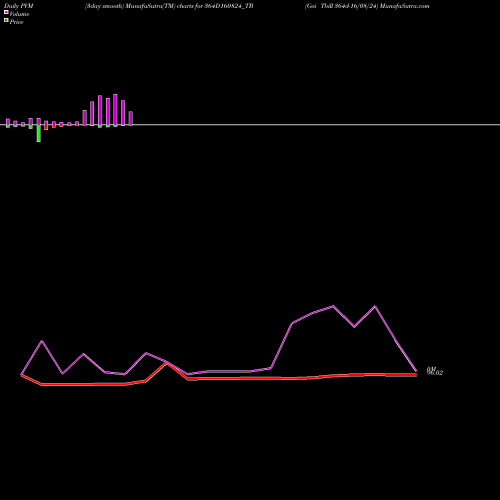 PVM Price Volume Measure charts Goi Tbill 364d-16/08/24 364D160824_TB share NSE Stock Exchange 