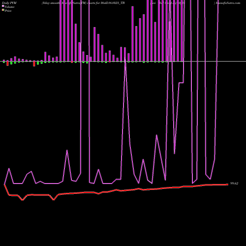 PVM Price Volume Measure charts Goi Tbill 364d-16/10/25 364D161025_TB share NSE Stock Exchange 