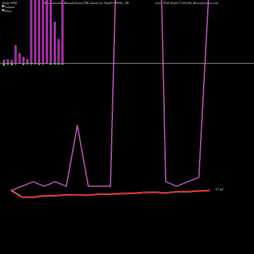 PVM Price Volume Measure charts Goi Tbill 364d-17/09/26 364D170926_TB share NSE Stock Exchange 
