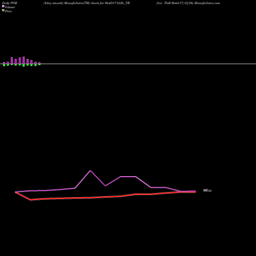 PVM Price Volume Measure charts Goi Tbill 364d-17/12/26 364D171226_TB share NSE Stock Exchange 
