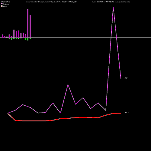 PVM Price Volume Measure charts Goi Tbill 364d-18/01/24 364D180124_TB share NSE Stock Exchange 