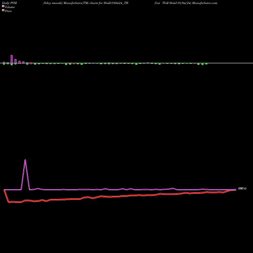 PVM Price Volume Measure charts Goi Tbill 364d-18/04/24 364D180424_TB share NSE Stock Exchange 