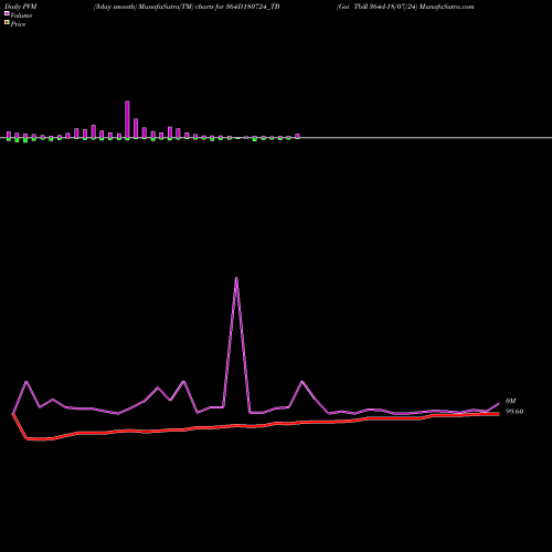PVM Price Volume Measure charts Goi Tbill 364d-18/07/24 364D180724_TB share NSE Stock Exchange 